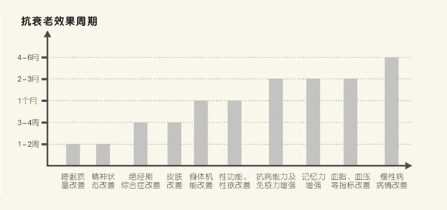 抗衰老效果周期表